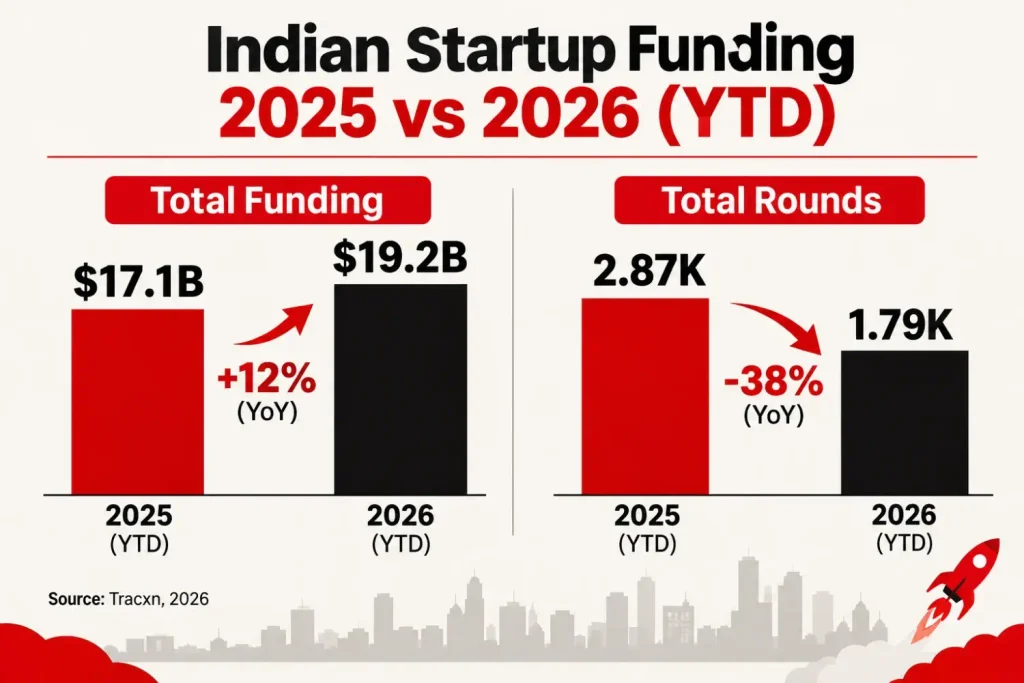 Chart comparing Indian startup funding and number of rounds, 2025 vs 2026 year to date, per Tracxn