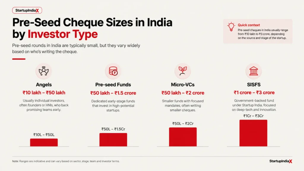 Chart comparing pre-seed cheque sizes in India by investor type