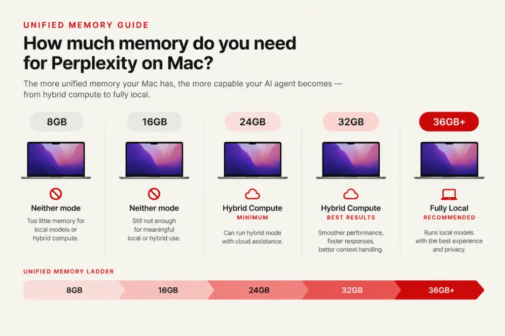 Chart comparing unified memory needed for Perplexity Hybrid Compute and fully local Computer on Mac, from 8GB and 16GB configurations to 24GB, 32GB and 36GB+