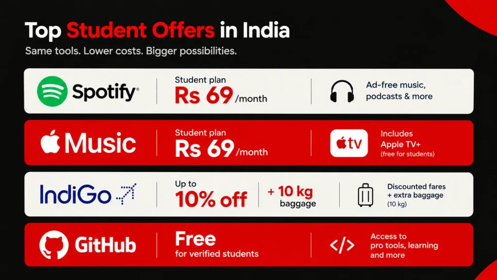 Comparison of Indian student offers from Spotify, Apple Music, IndiGo and GitHub with prices and perks
