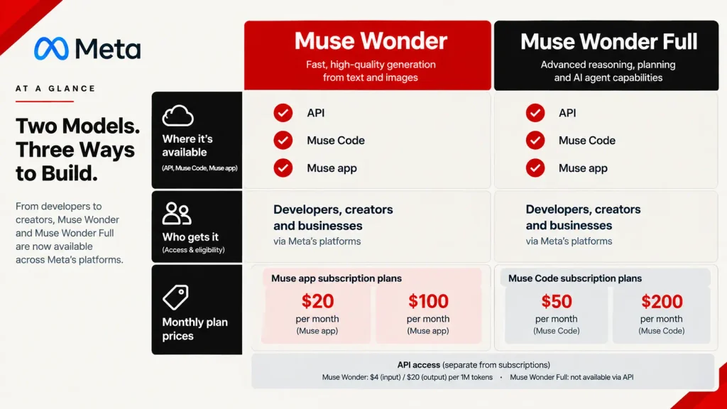 Comparison of Muse Wonder and Muse Wonder Full showing availability through the API, Muse Code and Muse app, with monthly plan prices