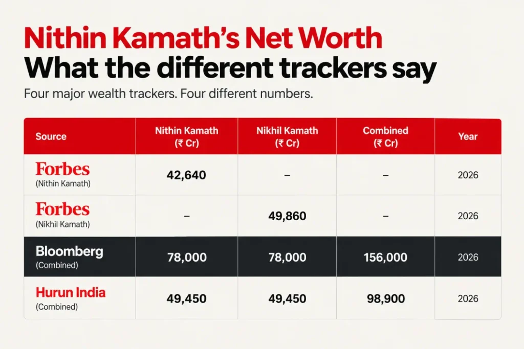Comparison of Nithin Kamath net worth estimates from Forbes, Bloomberg and Hurun India in 2026