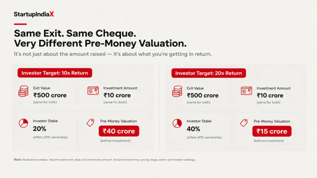 Comparison of VC method pre-money valuation at 10x and 20x investor return targets