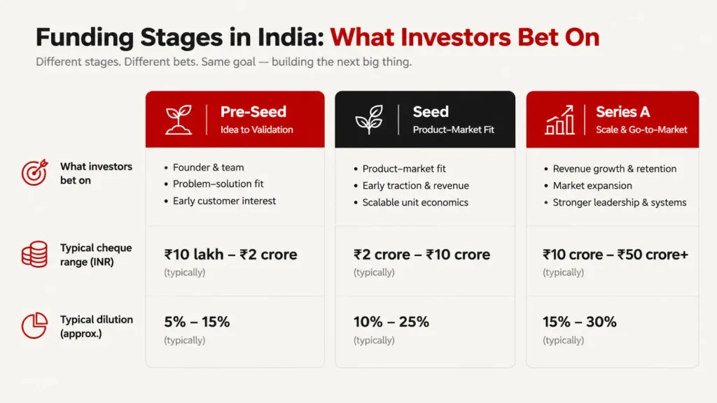 Comparison of pre-seed, seed and Series A funding stages in India by cheque size and dilution.
