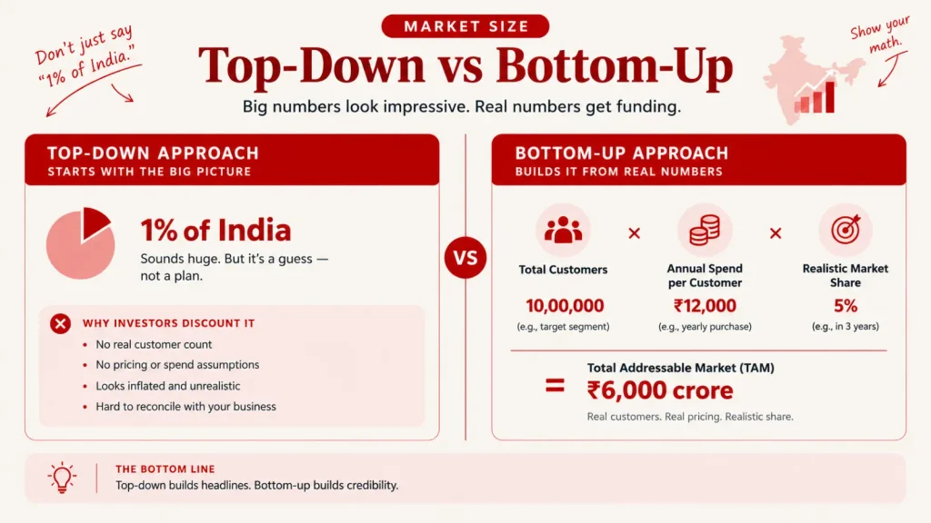 Comparison of top-down and bottom-up market sizing for a pitch deck