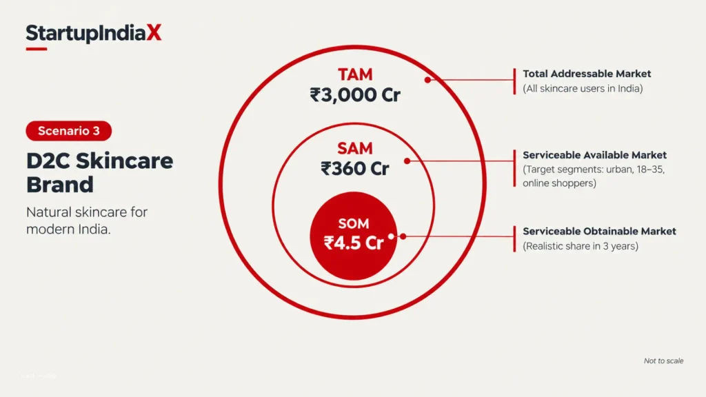 Concentric circle diagram showing a D2C skincare brand's TAM of 3,000 crore rupees, SAM of 360 crore and SOM of 4.5 crore TAM SAM SOM Examples