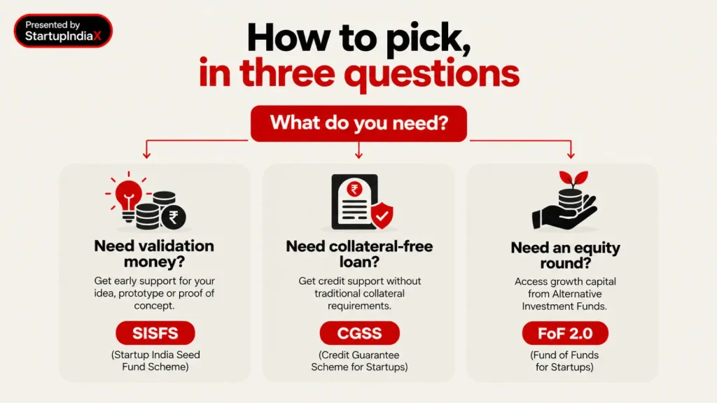 Decision guide matching founder funding needs to SISFS, CGSS or FoF 2.0