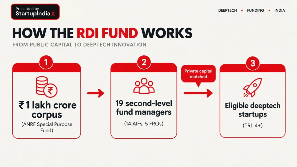 Diagram showing RDI Fund money flowing from ANRF to 19 fund managers and then to deeptech startups, with private capital matching