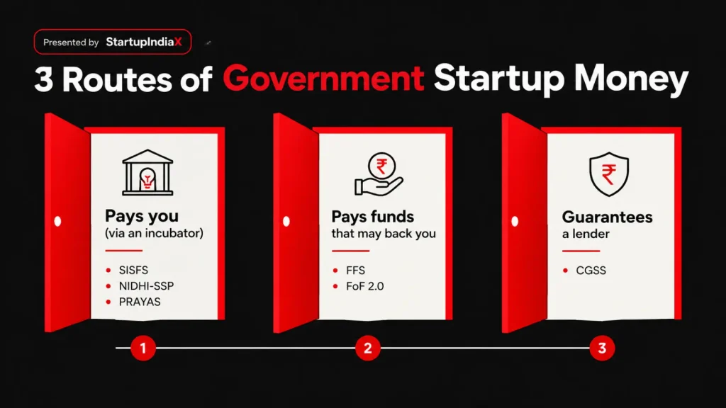 Diagram showing three routes of government startup money through incubators, through venture funds, and through lender guarantees