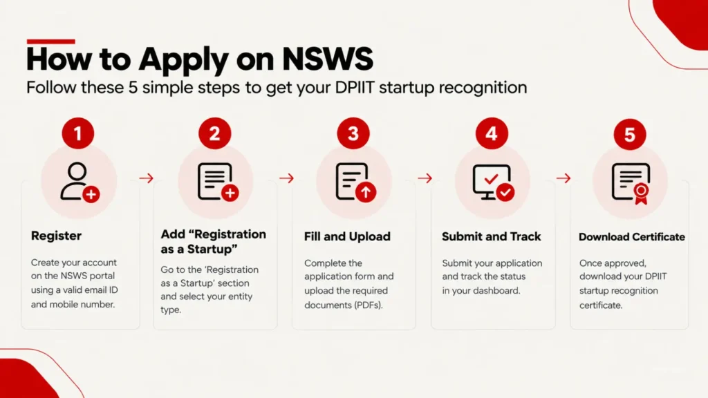 Five-step flow showing how to apply for DPIIT startup recognition on the NSWS portal and download the certificate