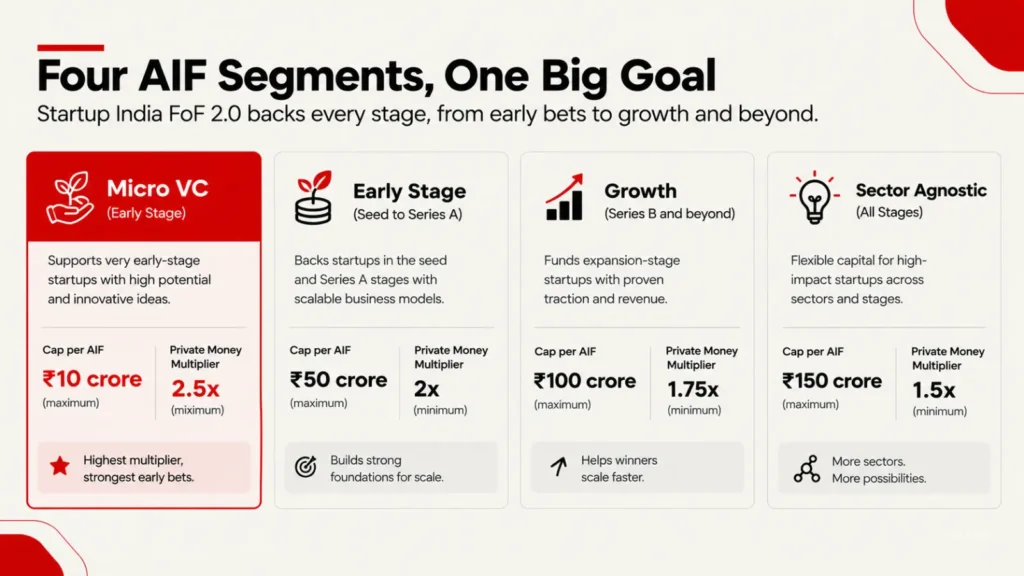 Four Startup India FoF 2.0 AIF segments with caps and investment multipliers compared