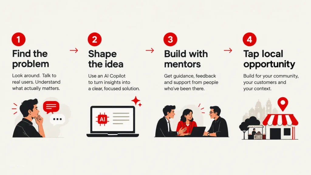 Four-stage ShuruKar model find the problem, shape the idea with an AI Copilot, build with mentors, tap local opportunity
