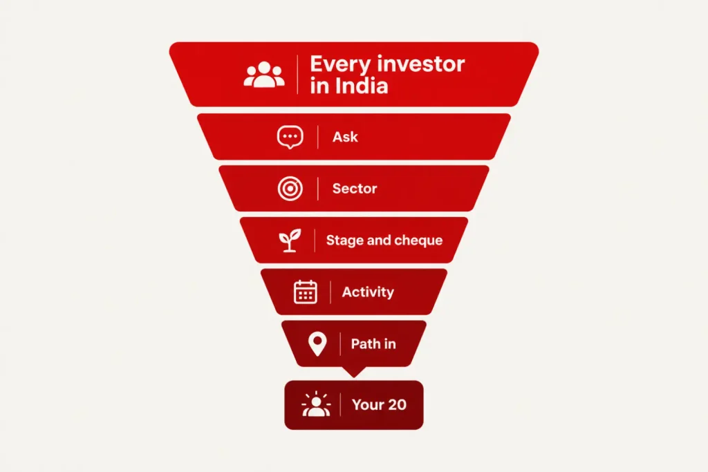 Funnel graphic showing five filters narrowing all Indian investors down to a shortlist of 20