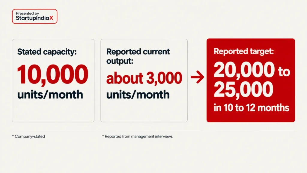 Graphic comparing Simple Energy's stated 10,000 units monthly capacity with reported output near 3,000 units