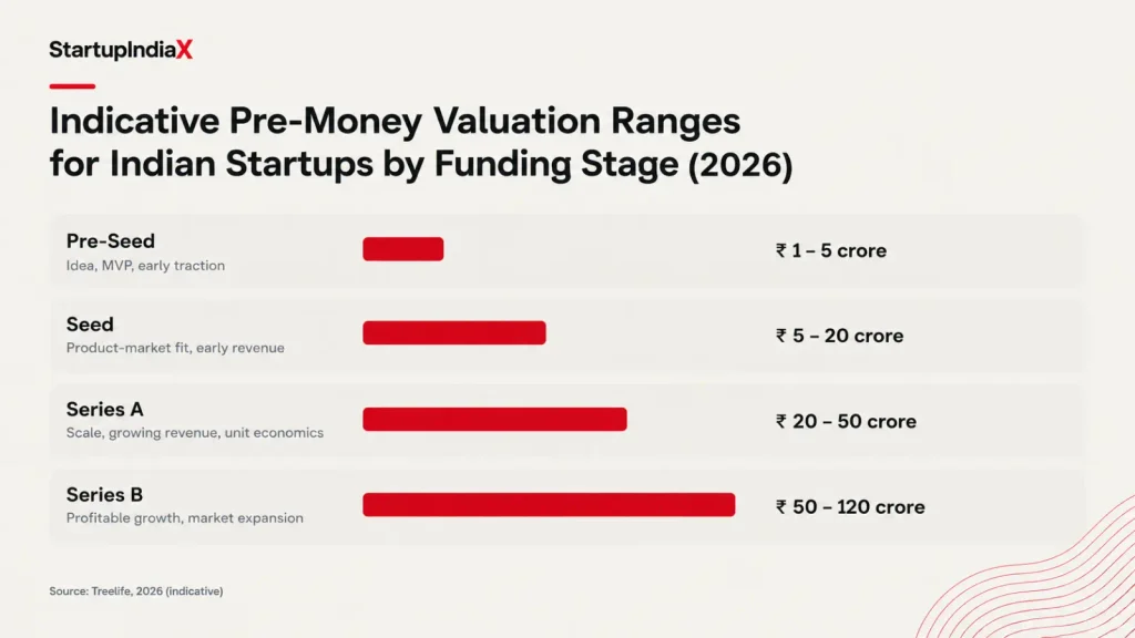 Indicative pre-money valuation ranges for Indian startups by funding stage in 2026