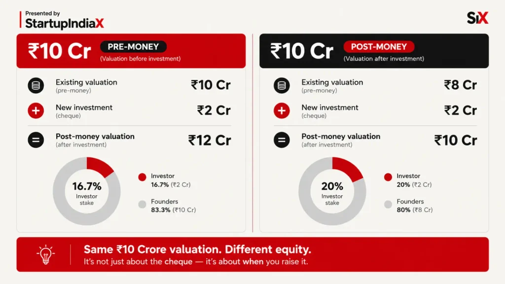 Infographic comparing 16.7 investor stake for the same ₹10 crore valuation