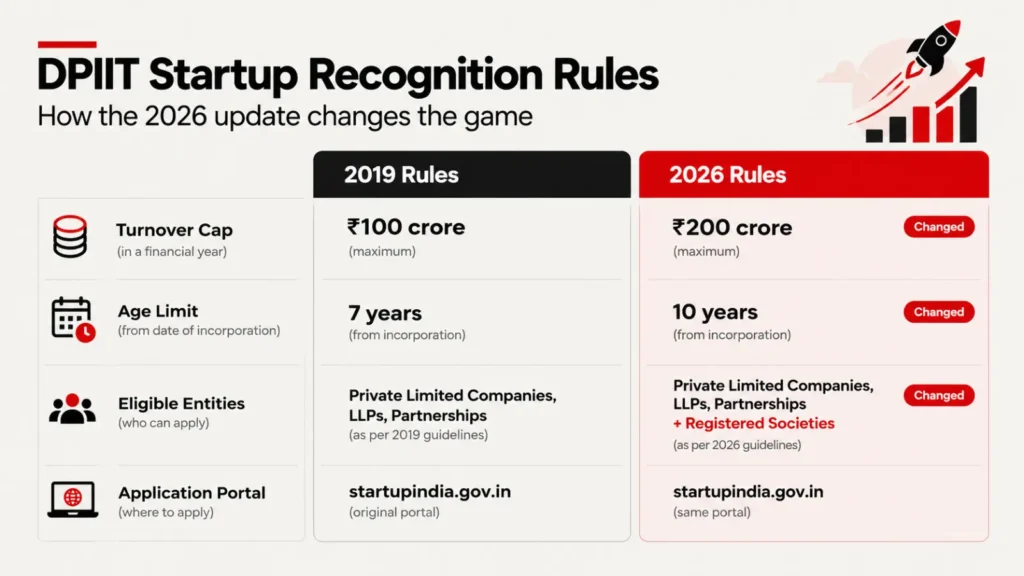 Infographic comparing 2019 and 2026 DPIIT startup recognition rules, showing the turnover cap rising from ₹100 crore to ₹200 crore