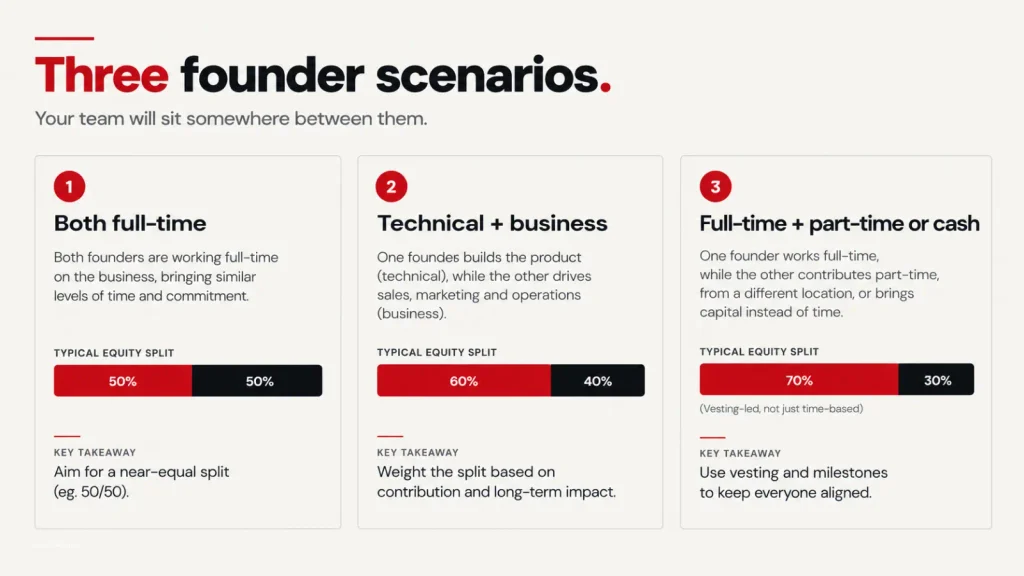 Infographic comparing three co-founder equity split scenarios: both full-time, technical plus business, and full-time plus part-time or cash.