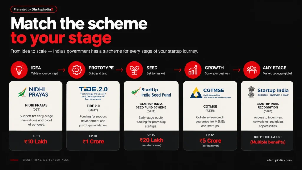 Infographic mapping Indian government startup schemes to idea, seed, growth and any-stage founders
