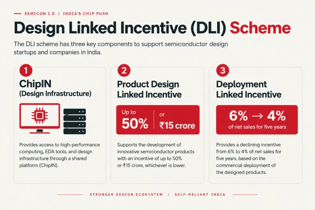 Infographic of the three components of India's Design Linked Incentive scheme for semiconductor design startups