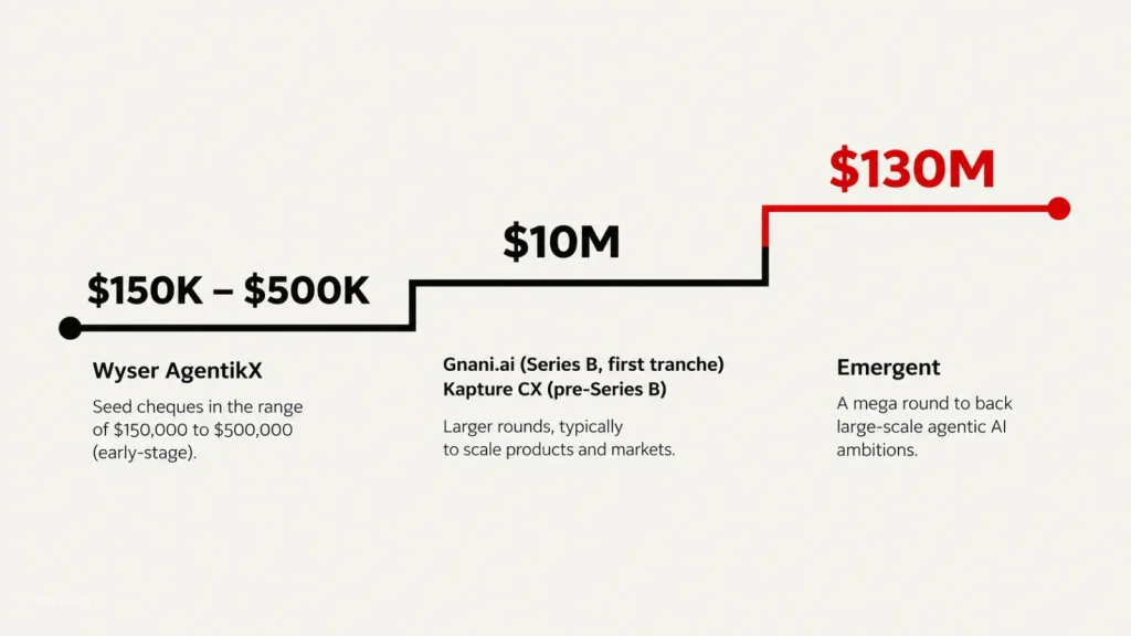 Ladder graphic showing agentic AI cheque sizes in India from seed cheques of 150,000 to a 130 million round
