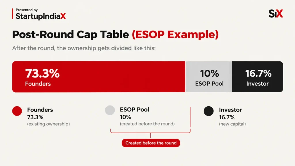 Stacked bar showing founders, ESOP pool and investor ownership after a funding round