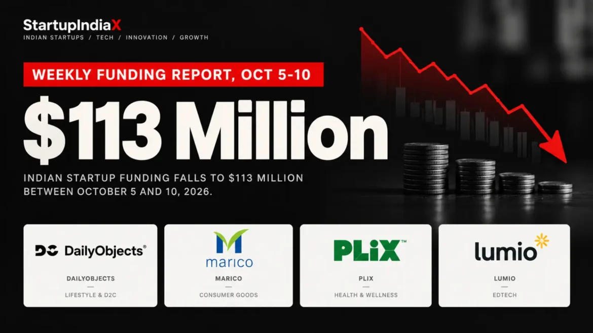 StartupIndiaX weekly report graphic showing Indian startup funding falling to $113 million between October 5 and 10, 2026.