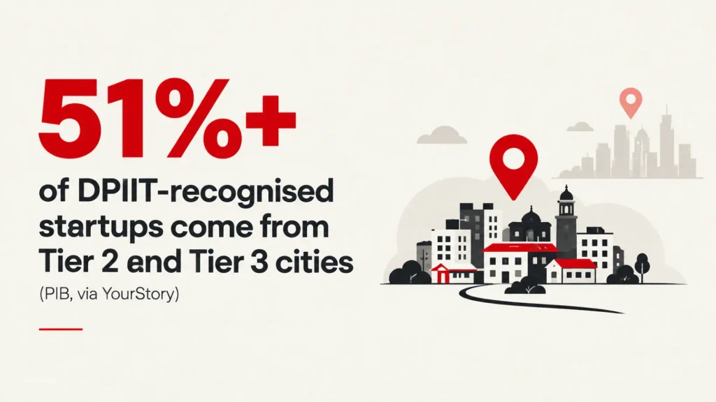 Stat card showing over 51 percent of DPIIT-recognised startups come from Tier 2 and Tier 3 cities
