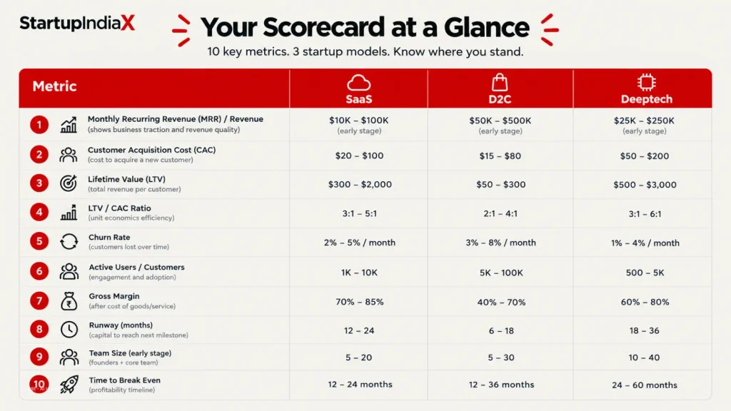 Table of ten startup metrics with benchmark ranges for SaaS, D2C and deeptech founders preparing to raise.