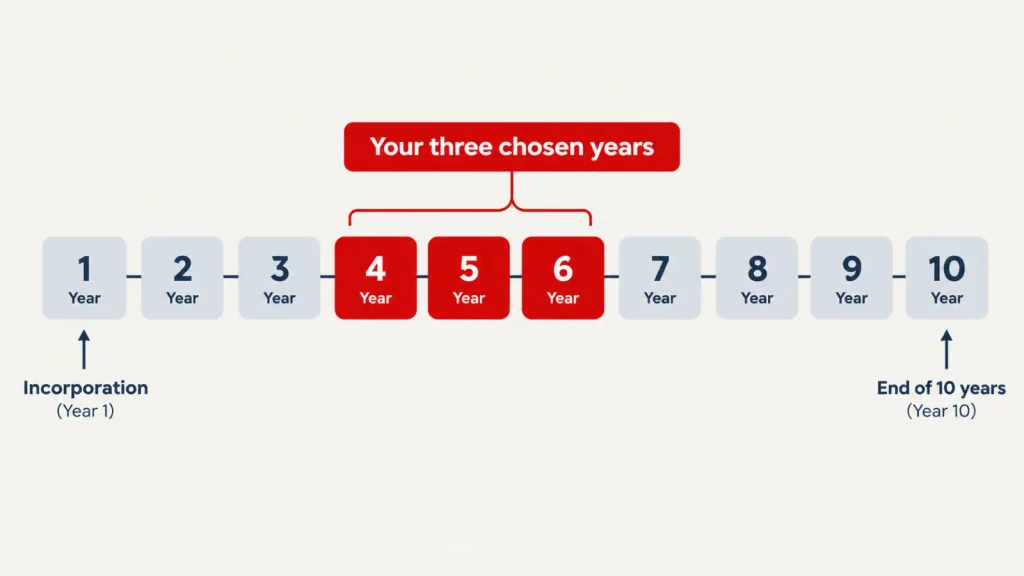 Ten-year timeline showing three consecutive years chosen for the 80 IAC tax exemption