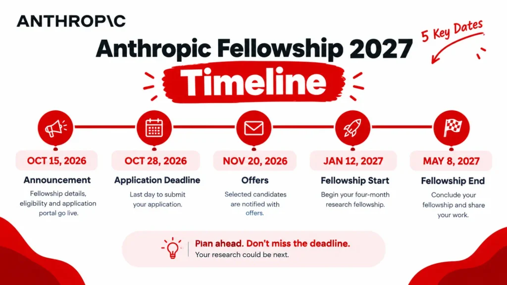 Timeline of Anthropic fellowship dates from the October 28, 2026 deadline to the May 8, 2027 end