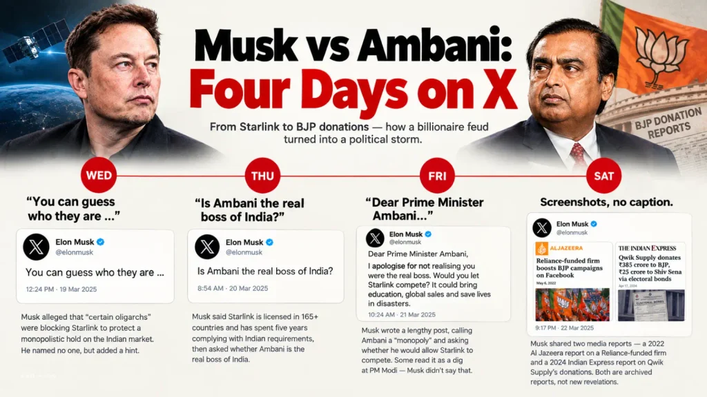Timeline of Elon Musk’s four X posts on Ambani and Starlink from Wednesday to Saturday