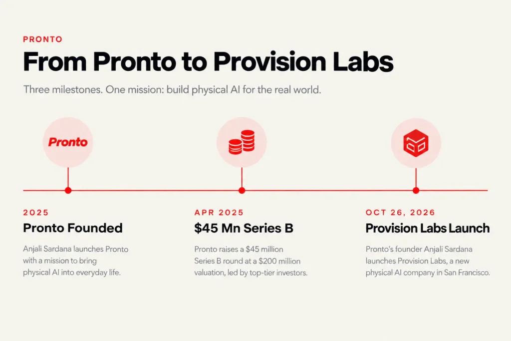 Timeline showing Pronto’s founding, Series B funding and the launch of Provision Labs