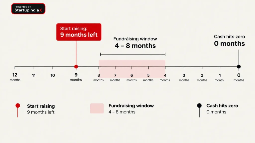 Timeline showing a 4 to 8 month fundraising window against a startup's zero-cash date, with the start line at nine months of runway
