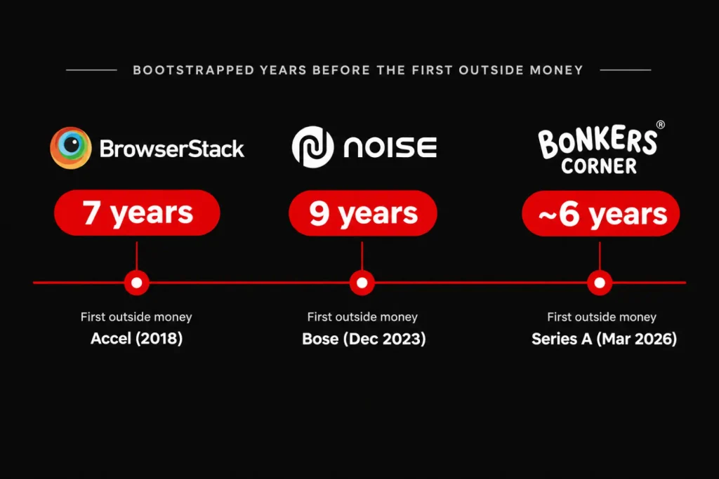 Timeline showing how many years BrowserStack, Noise and Bonkers Corner stayed bootstrapped before their first outside investment