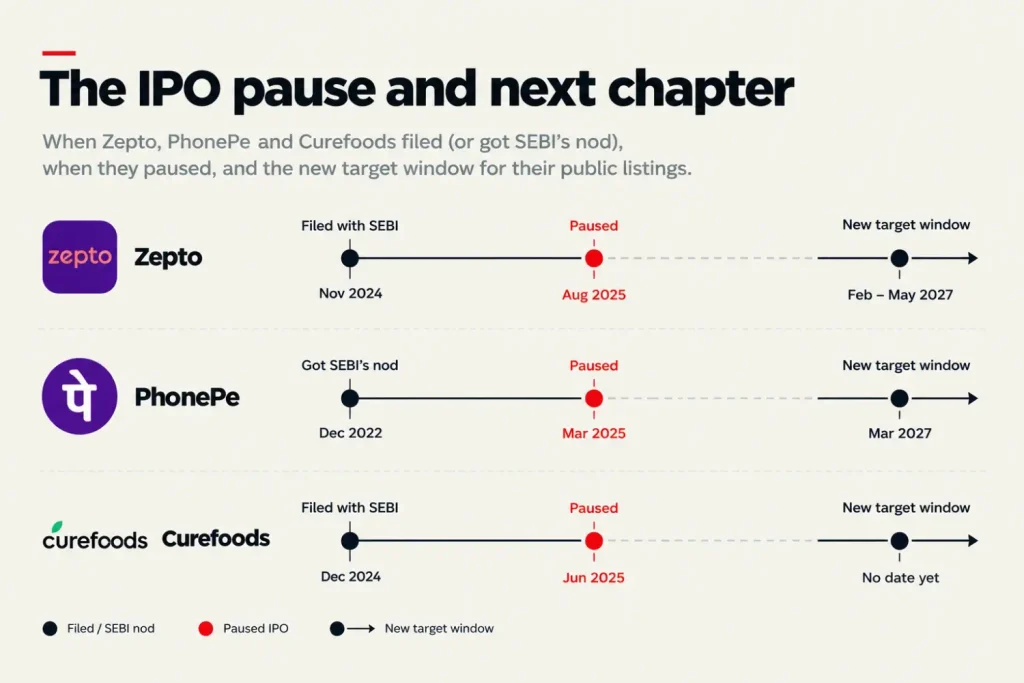 Timeline showing when Zepto, PhonePe and Curefoods paused their IPOs and the new listing windows they are targeting