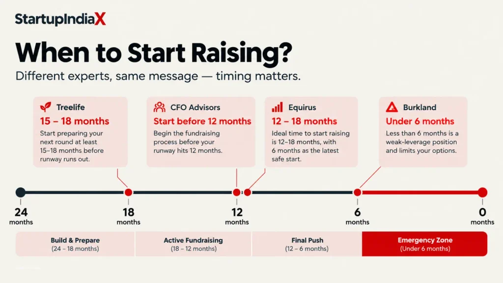 Timeline showing when startup founders should begin raising, from 18 months of runway down to the six-month emergency line