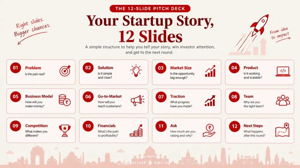 Twelve-slide startup pitch deck structure shown as a storyboard