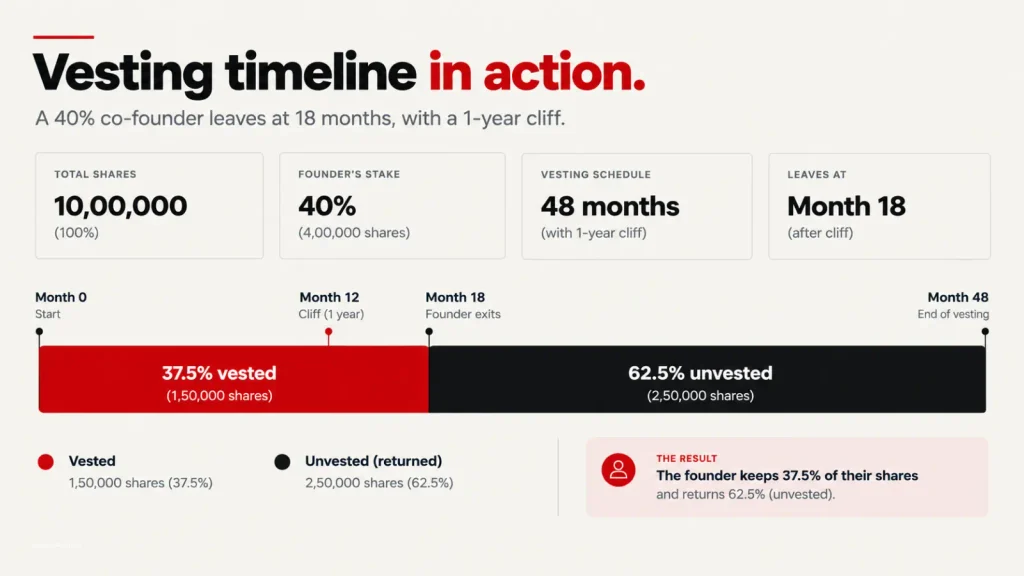 Vesting timeline showing a 40% co-founder leaving at month 18 of a four-year schedule with a one-year cliff, keeping 37.5% of their shares