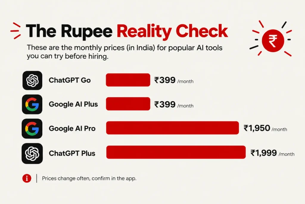 Bar chart comparing monthly prices in India for ChatGPT Go, Google AI Plus, Google AI Pro and ChatGPT Plus.