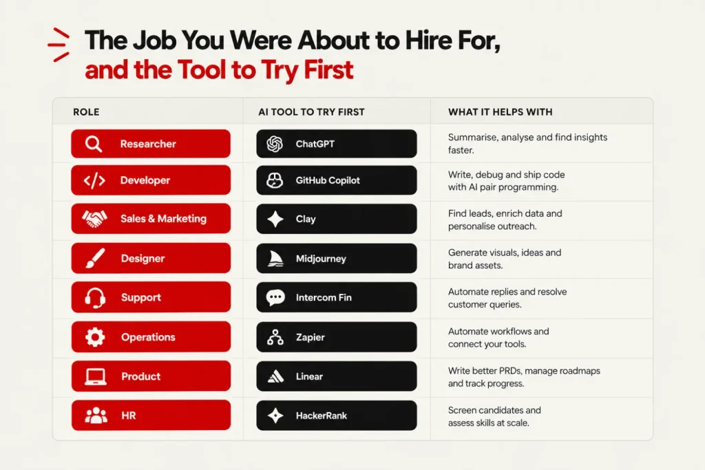 Table matching eight startup roles, from researcher to operations, with the AI tool to try first, ai tools for startups india
