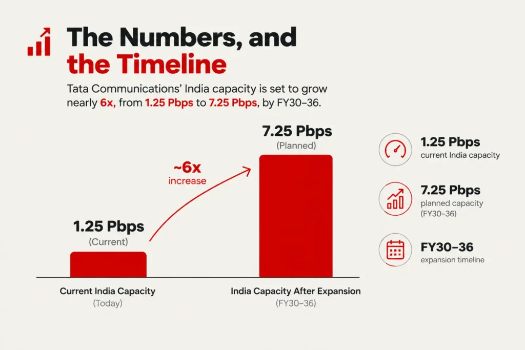 Bar graphic comparing Tata Communications’ current 1.25 Pbps India capacity with the planned 7.25 Pbps capacity by FY30–36.